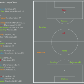16/17 All Premier League&nbsp;Team