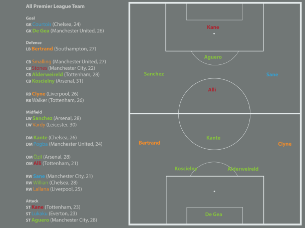 All Premier League Team