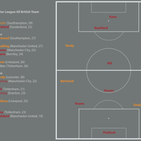 16/17 Premier League All Brit&nbsp;Team