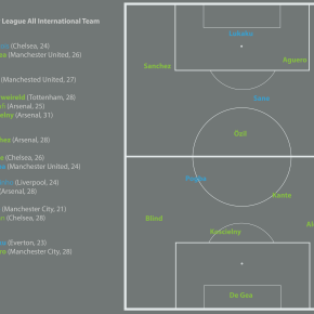 16/17 Premier League All Int.&nbsp;Team