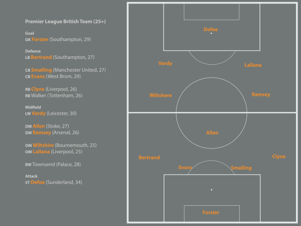 Premier League British 25+