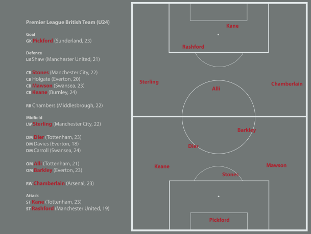 Premier League British U24