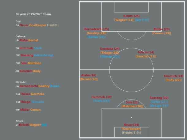 Bayern 2019-2020 team